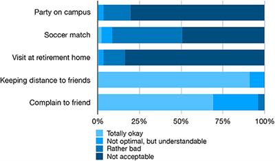 What Makes Young People Think Positively About Social Distancing During the Corona Crisis in Germany?